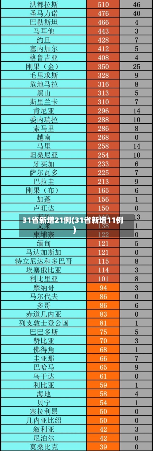 31省新增21例(31省新增11例)