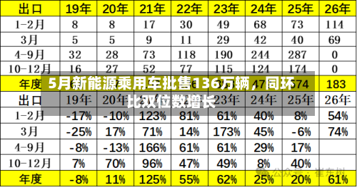 5月新能源乘用车批售136万辆，同环比双位数增长