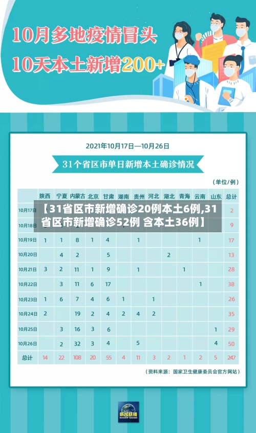 【31省区市新增确诊20例本土6例,31省区市新增确诊52例 含本土36例】-第2张图片