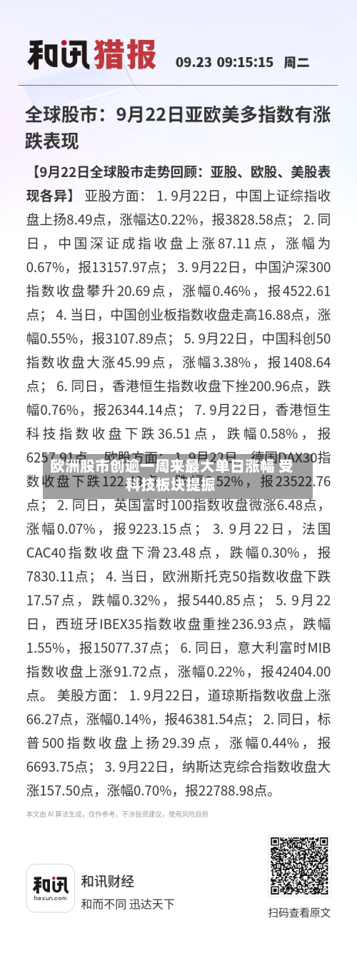 欧洲股市创逾一周来最大单日涨幅 受科技板块提振