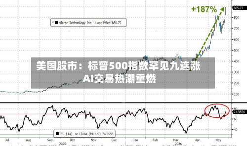美国股市:标普500指数罕见九连涨 AI交易热潮重燃-第2张图片