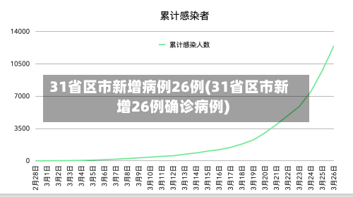 31省区市新增病例26例(31省区市新增26例确诊病例)