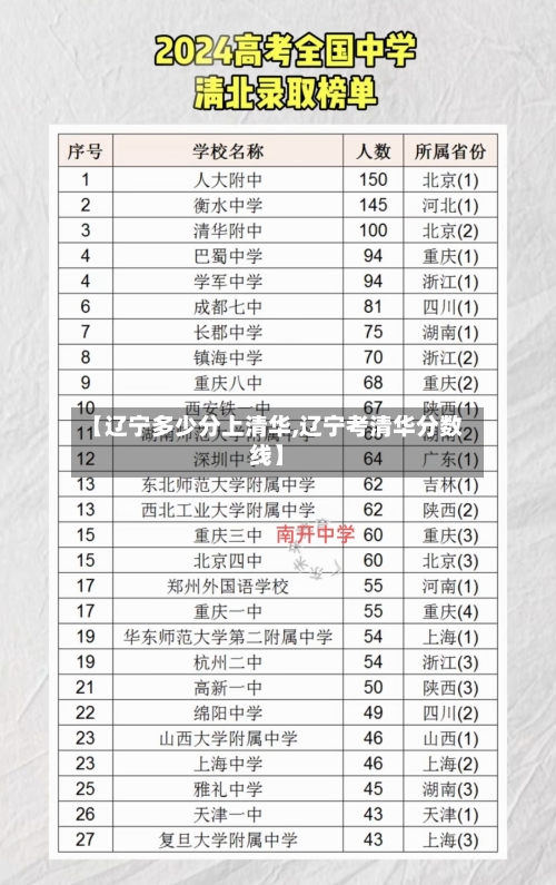 【辽宁多少分上清华,辽宁考清华分数线】