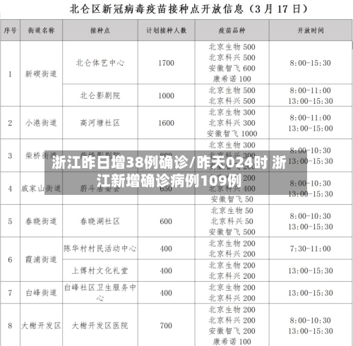 浙江昨日增38例确诊/昨天024时 浙江新增确诊病例109例