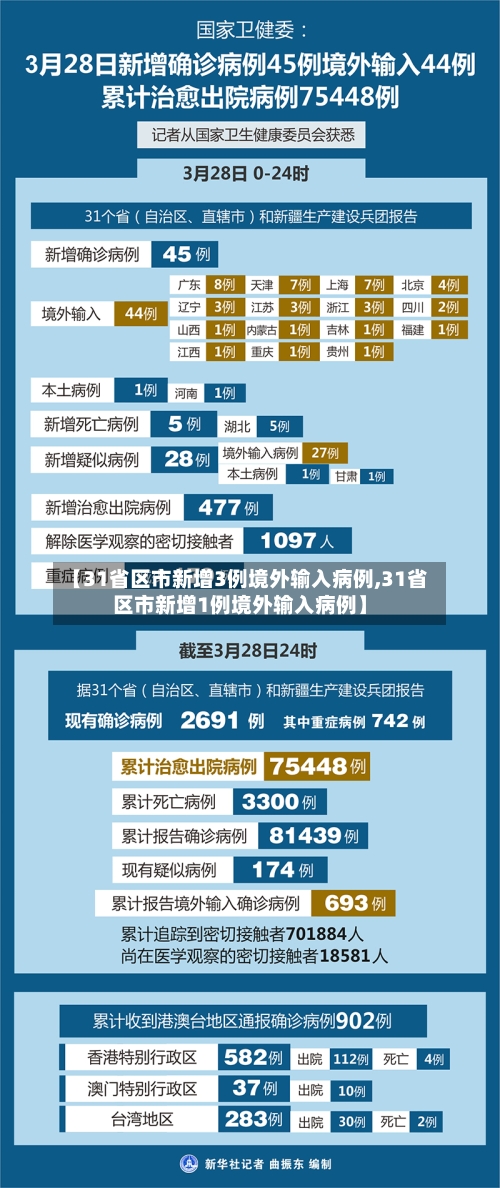【31省区市新增3例境外输入病例,31省区市新增1例境外输入病例】