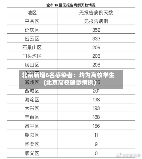 北京新增6名感染者：均为高校学生(北京高校确诊病例)
