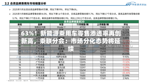 63%！新能源乘用车零售渗透率再创新高，乘联分会：市场分化态势将延续