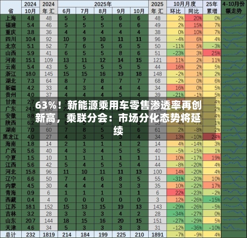 63%！新能源乘用车零售渗透率再创新高，乘联分会：市场分化态势将延续-第3张图片