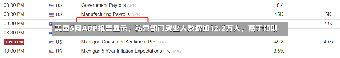 美国5月ADP报告显示，私营部门就业人数增加12.2万人，高于预期