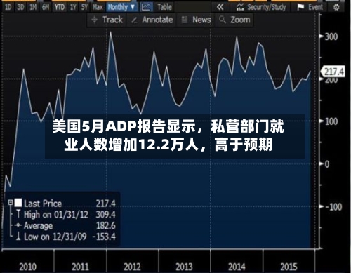 美国5月ADP报告显示	，私营部门就业人数增加12.2万人，高于预期-第2张图片