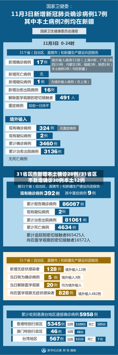 31省区市新增本土确诊28例/31省区市新增确诊30例本土12例-第3张图片