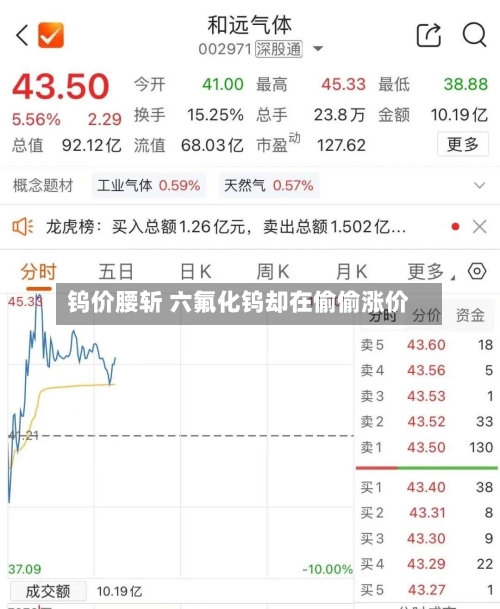 钨价腰斩 六氟化钨却在偷偷涨价-第2张图片