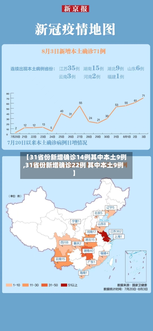【31省份新增确诊14例其中本土9例,31省份新增确诊22例 其中本土9例】