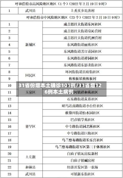 31省份增本土确诊101例/31省增126例本土病例-第3张图片