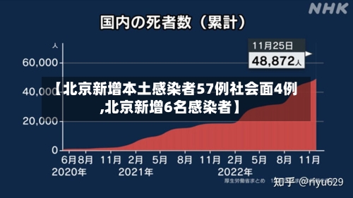 【北京新增本土感染者57例社会面4例,北京新增6名感染者】