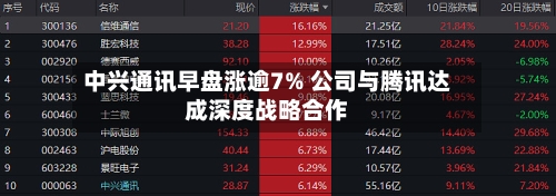 中兴通讯早盘涨逾7% 公司与腾讯达成深度战略合作