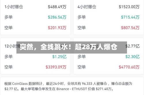 突然，全线跳水！超28万人爆仓-第2张图片