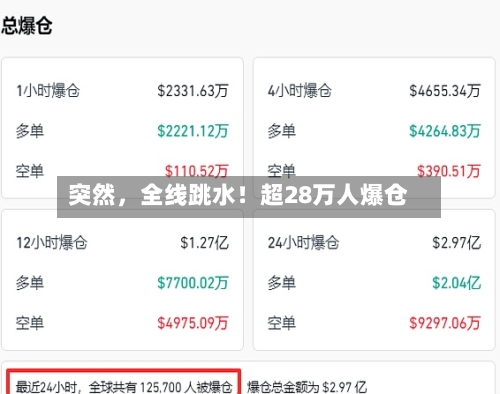 突然，全线跳水！超28万人爆仓-第3张图片