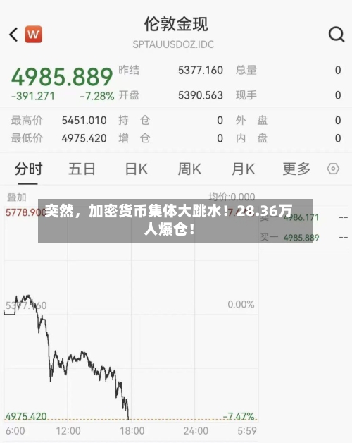 突然，加密货币集体大跳水！28.36万人爆仓！-第2张图片