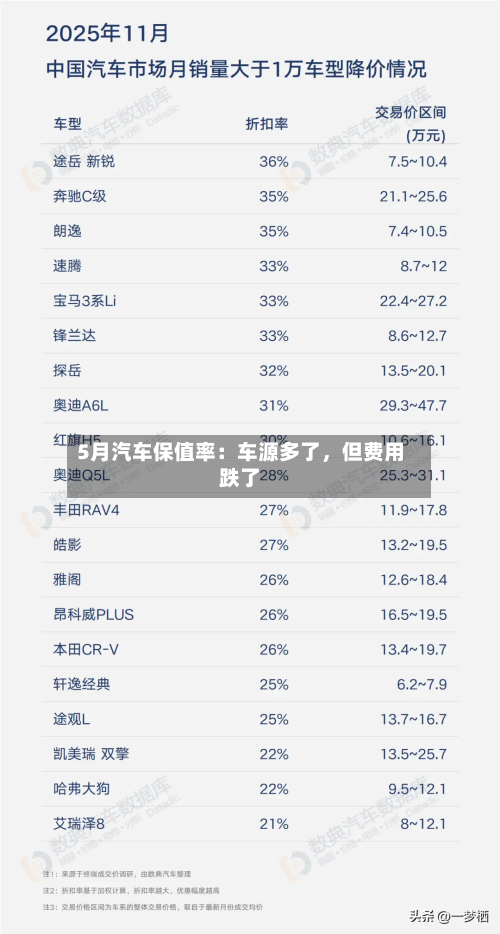 5月汽车保值率：车源多了	，但费用跌了-第2张图片