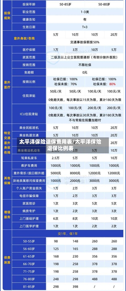 太平洋保险退保费用表/太平洋保险退保比例表