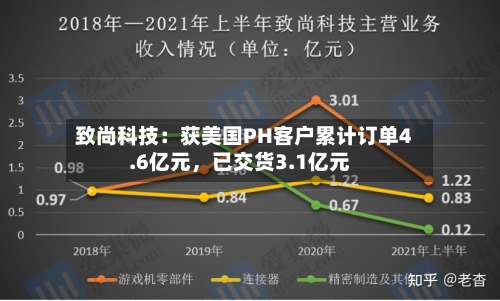 致尚科技：获美国PH客户累计订单4.6亿元，已交货3.1亿元-第2张图片