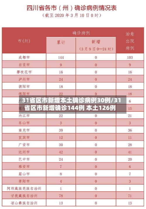 31省区市新增本土确诊病例30例/31省区市新增确诊144例 本土126例