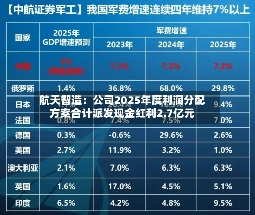 航天智造：公司2025年度利润分配方案合计派发现金红利2.7亿元
