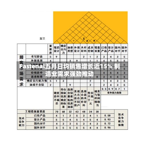 Fastenal五月日均销售增长近15% 制造业需求强劲推动-第3张图片
