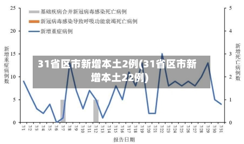 31省区市新增本土2例(31省区市新增本土22例)