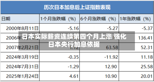 日本实际薪资连续第四个月上涨 强化日本央行加息依据-第3张图片