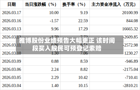 雅博股份业绩预告大幅更正 该时间段买入股民可预登记索赔