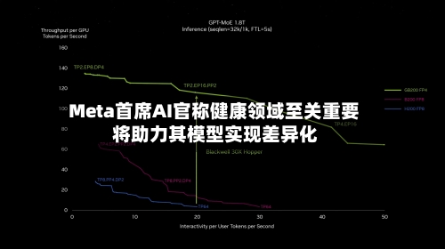 Meta首席AI官称健康领域至关重要 将助力其模型实现差异化