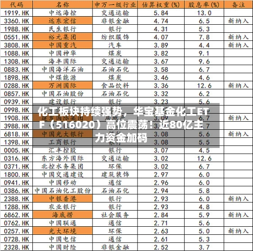 化工板块持续强势，华宝基金化工ETF（516020）高位震荡！近80亿主力资金加码
