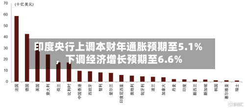 印度央行上调本财年通胀预期至5.1%	，下调经济增长预期至6.6%-第2张图片