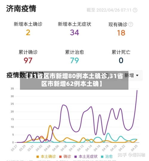 【31省区市新增80例本土确诊,31省区市新增62例本土确】-第3张图片