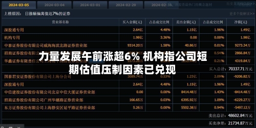 力量发展午前涨超6% 机构指公司短期估值压制因素已兑现
