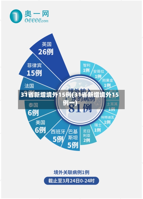 31省新增境外15例(31省新增境外15例一)