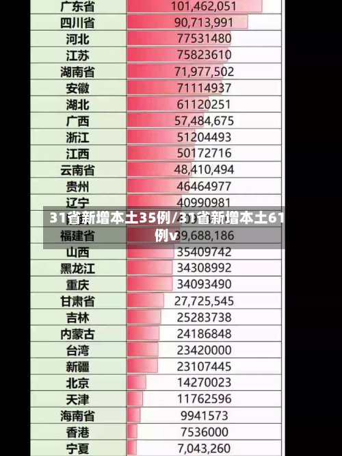 31省新增本土35例/31省新增本土61例v