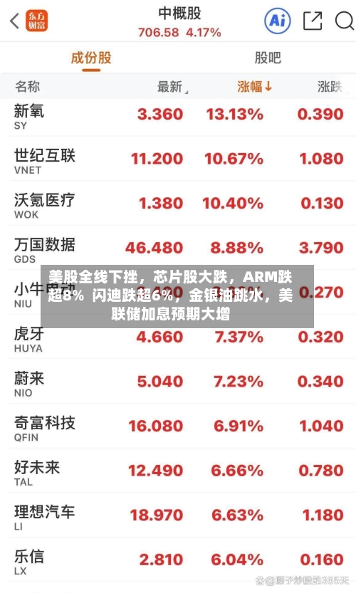 美股全线下挫，芯片股大跌，ARM跌超8%  闪迪跌超6%	，金银油跳水，美联储加息预期大增-第3张图片