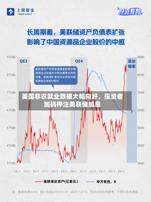 美国非农就业数据大幅向好，投资者加码押注美联储加息-第3张图片