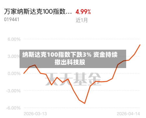 纳斯达克100指数下跌3% 资金持续撤出科技股-第2张图片