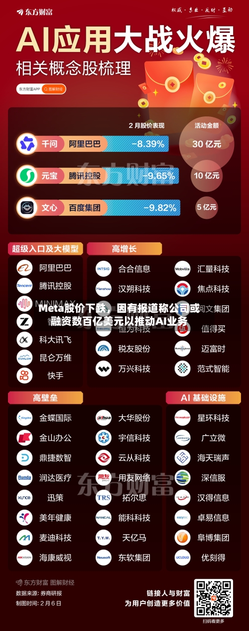 Meta股价下跌，因有报道称公司或融资数百亿美元以推动AI业务-第3张图片