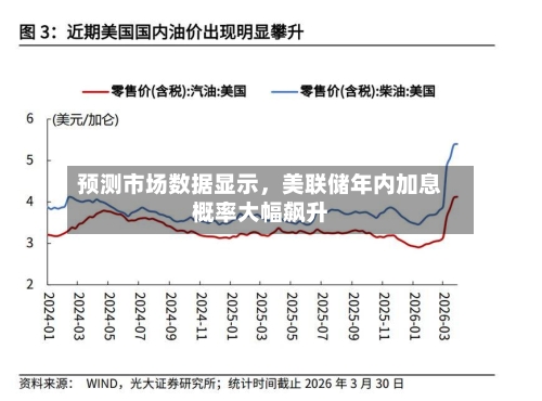 预测市场数据显示，美联储年内加息概率大幅飙升-第3张图片