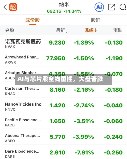 AI与芯片股全线重挫，大盘普跌-第2张图片