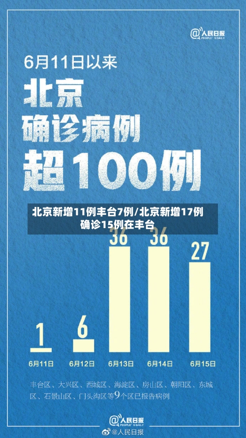 北京新增11例丰台7例/北京新增17例确诊15例在丰台-第2张图片