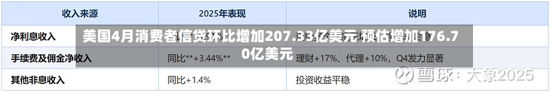 美国4月消费者信贷环比增加207.33亿美元 预估增加176.70亿美元-第2张图片
