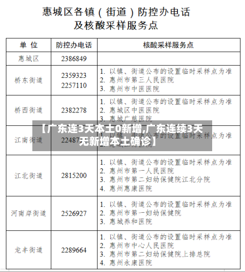 【广东连3天本土0新增,广东连续3天无新增本土确诊】