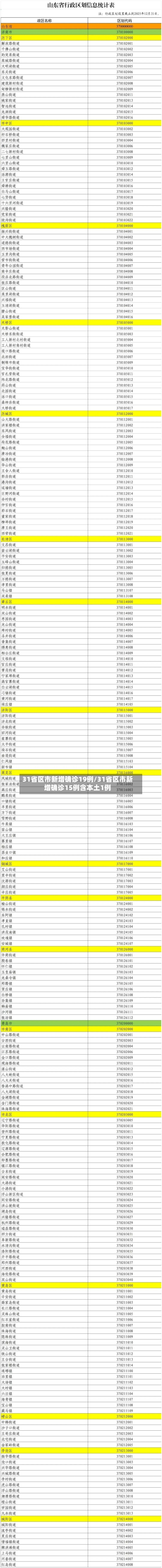 31省区市新增确诊19例/31省区市新增确诊15例含本土1例-第3张图片