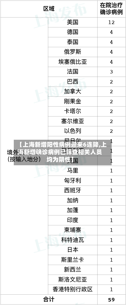 【上海新增阳性病例迎来6连降,上海新增确诊病例已筛查相关人员均为阴性】